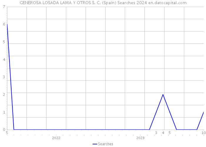 GENEROSA LOSADA LAMA Y OTROS S. C. (Spain) Searches 2024 