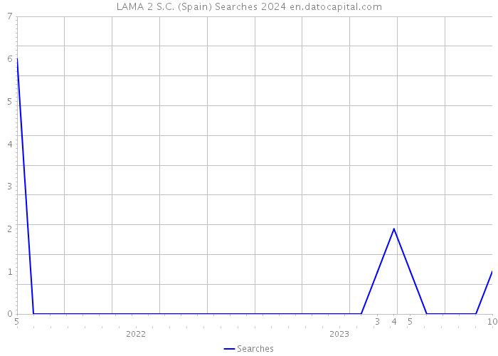 LAMA 2 S.C. (Spain) Searches 2024 