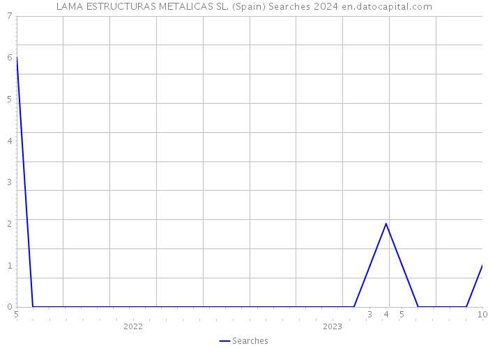 LAMA ESTRUCTURAS METALICAS SL. (Spain) Searches 2024 