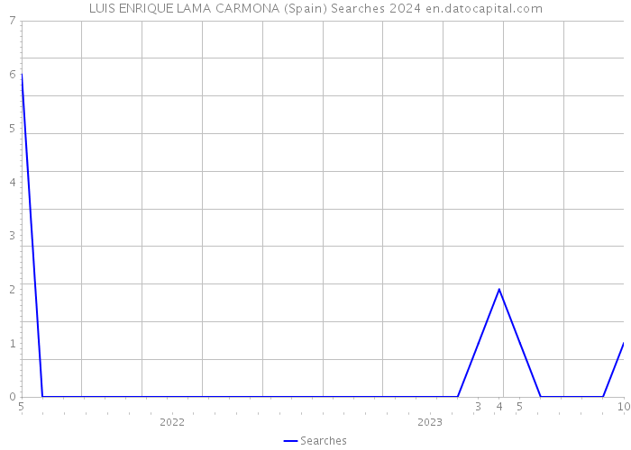 LUIS ENRIQUE LAMA CARMONA (Spain) Searches 2024 