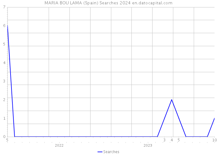 MARIA BOU LAMA (Spain) Searches 2024 