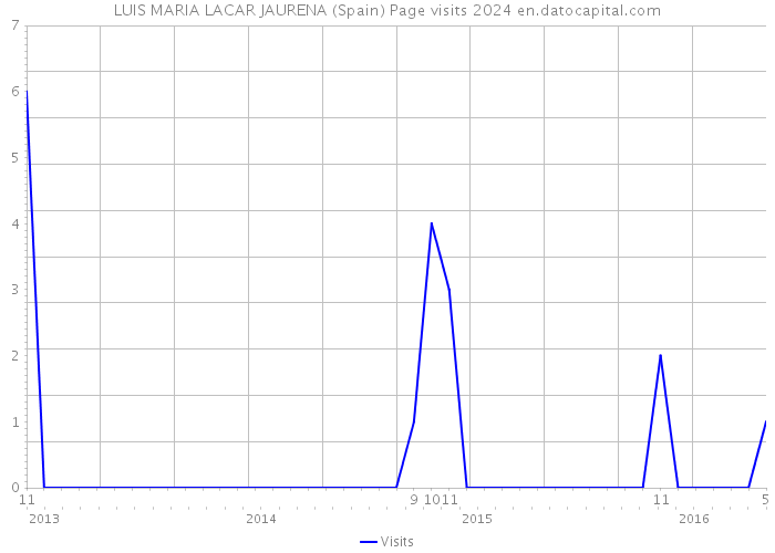 LUIS MARIA LACAR JAURENA (Spain) Page visits 2024 