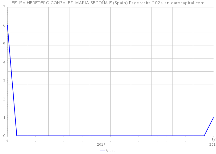 FELISA HEREDERO GONZALEZ-MARIA BEGOÑA E (Spain) Page visits 2024 