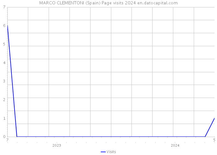 MARCO CLEMENTONI (Spain) Page visits 2024 