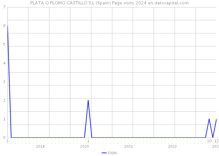 PLATA O PLOMO CASTILLO S.L (Spain) Page visits 2024 
