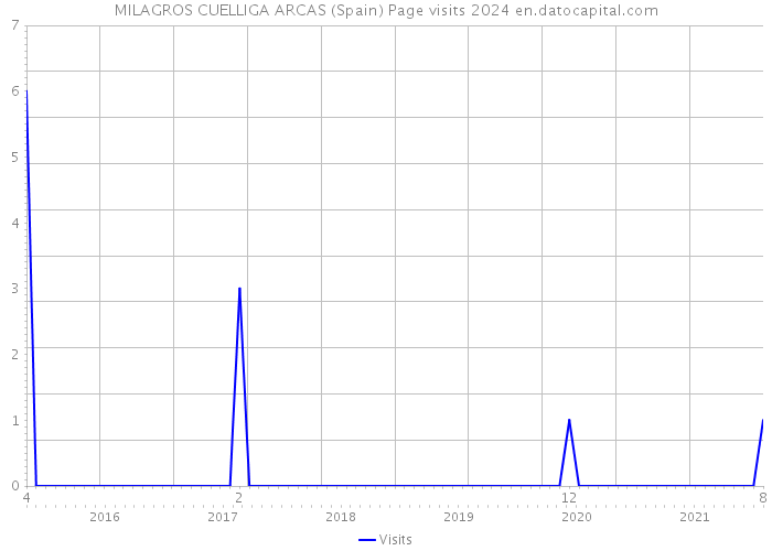 MILAGROS CUELLIGA ARCAS (Spain) Page visits 2024 