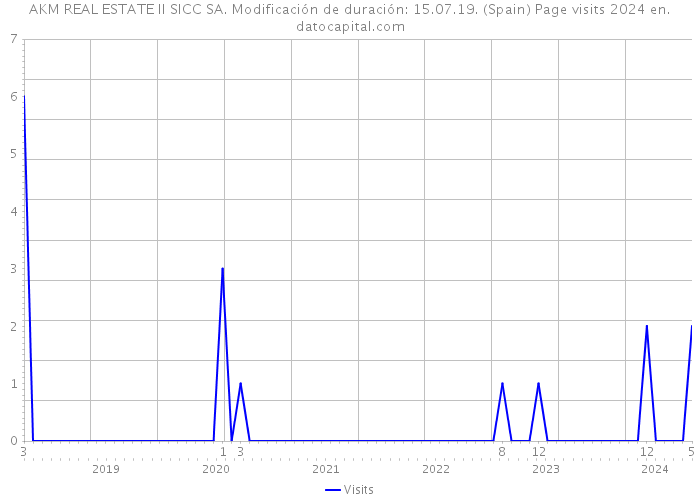 AKM REAL ESTATE II SICC SA. Modificación de duración: 15.07.19. (Spain) Page visits 2024 