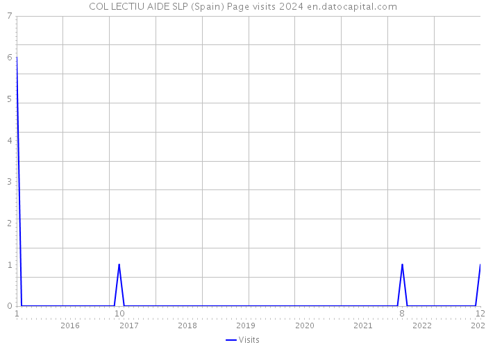 COL LECTIU AIDE SLP (Spain) Page visits 2024 