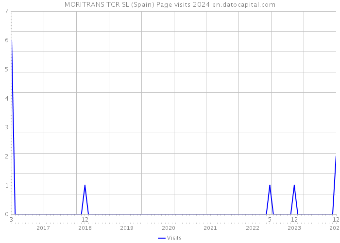 MORITRANS TCR SL (Spain) Page visits 2024 
