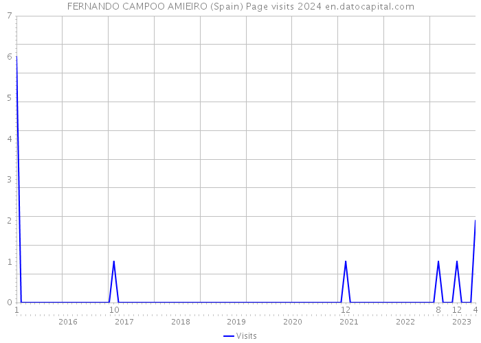 FERNANDO CAMPOO AMIEIRO (Spain) Page visits 2024 