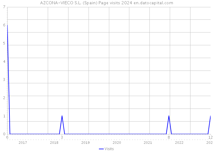 AZCONA-VIECO S.L. (Spain) Page visits 2024 