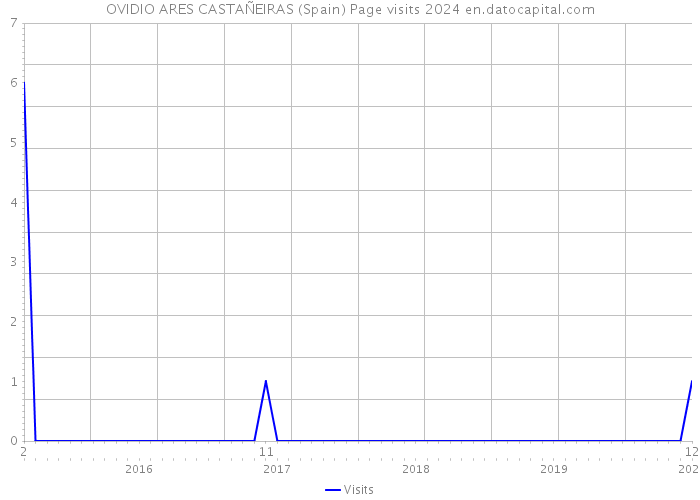 OVIDIO ARES CASTAÑEIRAS (Spain) Page visits 2024 