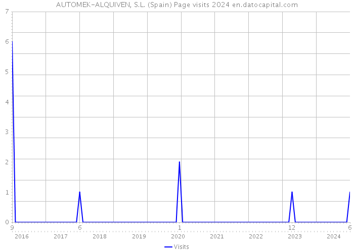AUTOMEK-ALQUIVEN, S.L. (Spain) Page visits 2024 