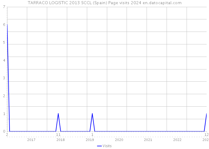 TARRACO LOGISTIC 2013 SCCL (Spain) Page visits 2024 