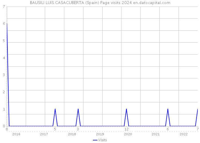 BAUSILI LUIS CASACUBERTA (Spain) Page visits 2024 