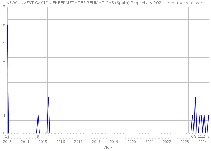 ASOC INVESTIGACION ENFERMEDADES REUMATICAS (Spain) Page visits 2024 