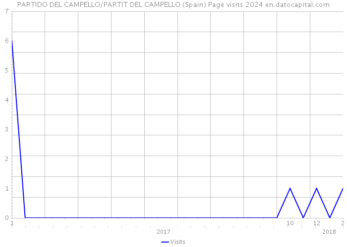 PARTIDO DEL CAMPELLO/PARTIT DEL CAMPELLO (Spain) Page visits 2024 