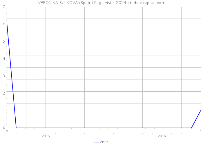 VERONIKA BULKOVA (Spain) Page visits 2024 