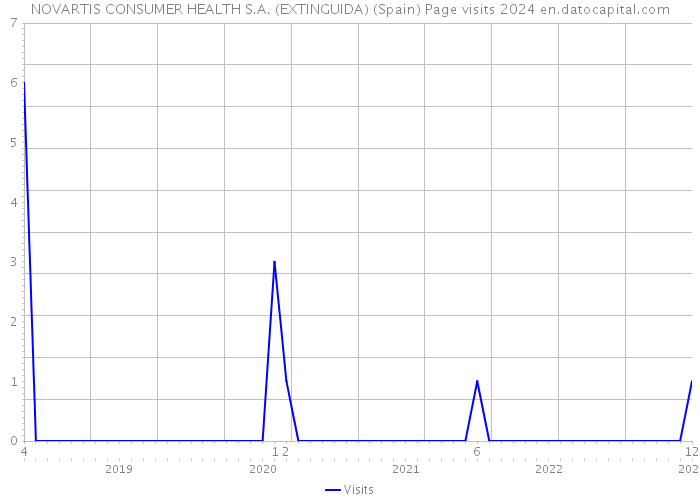 NOVARTIS CONSUMER HEALTH S.A. (EXTINGUIDA) (Spain) Page visits 2024 