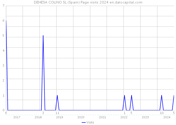 DEHESA COLINO SL (Spain) Page visits 2024 
