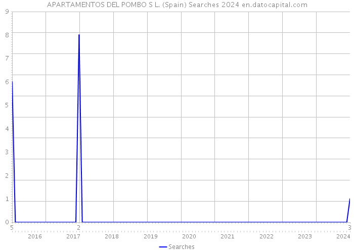 APARTAMENTOS DEL POMBO S L. (Spain) Searches 2024 