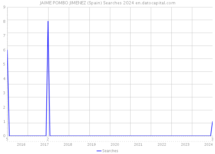 JAIME POMBO JIMENEZ (Spain) Searches 2024 