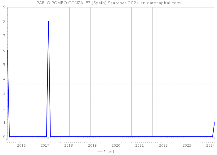 PABLO POMBO GONZALEZ (Spain) Searches 2024 