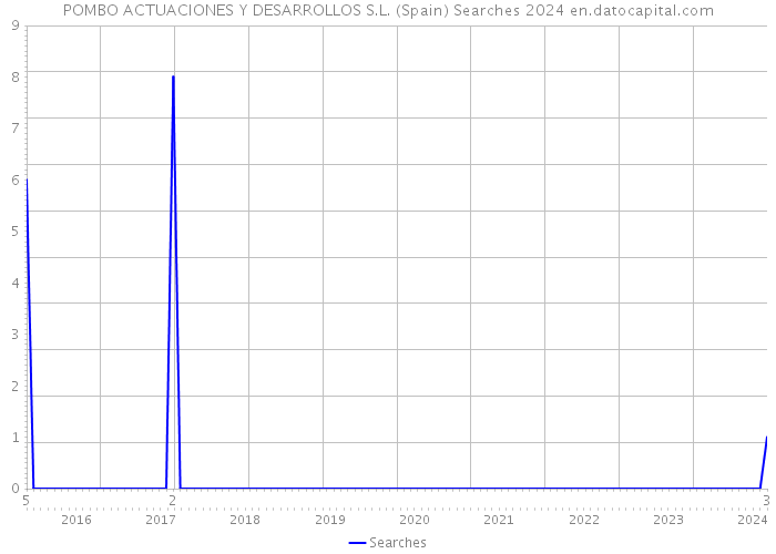 POMBO ACTUACIONES Y DESARROLLOS S.L. (Spain) Searches 2024 