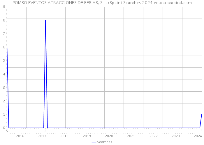 POMBO EVENTOS ATRACCIONES DE FERIAS, S.L. (Spain) Searches 2024 