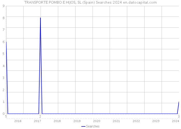 TRANSPORTE POMBO E HIJOS, SL (Spain) Searches 2024 