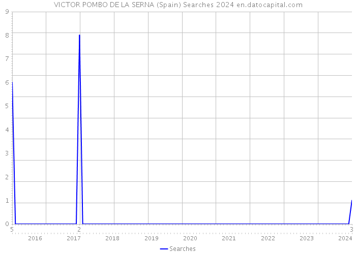 VICTOR POMBO DE LA SERNA (Spain) Searches 2024 