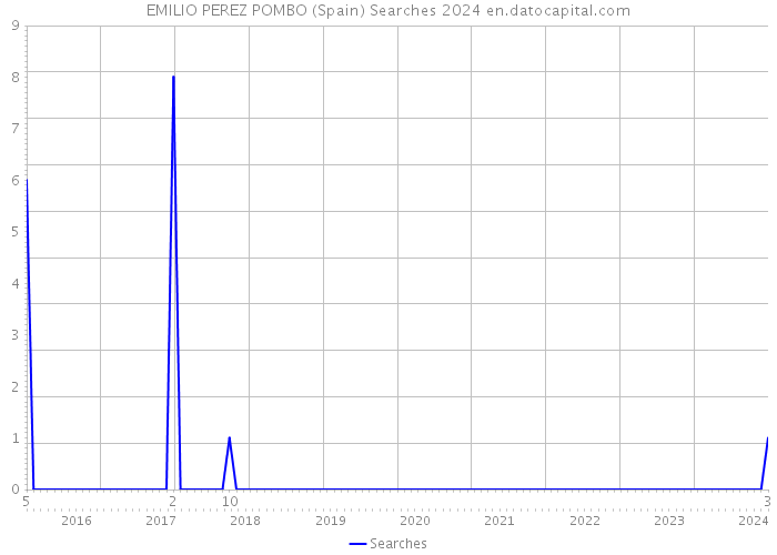 EMILIO PEREZ POMBO (Spain) Searches 2024 