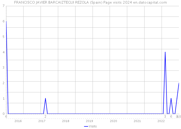 FRANCISCO JAVIER BARCAIZTEGUI REZOLA (Spain) Page visits 2024 