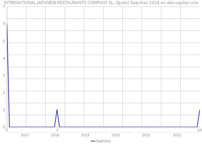 INTERNATIONAL JAPANESE RESTAURANTS COMPANY SL. (Spain) Searches 2024 