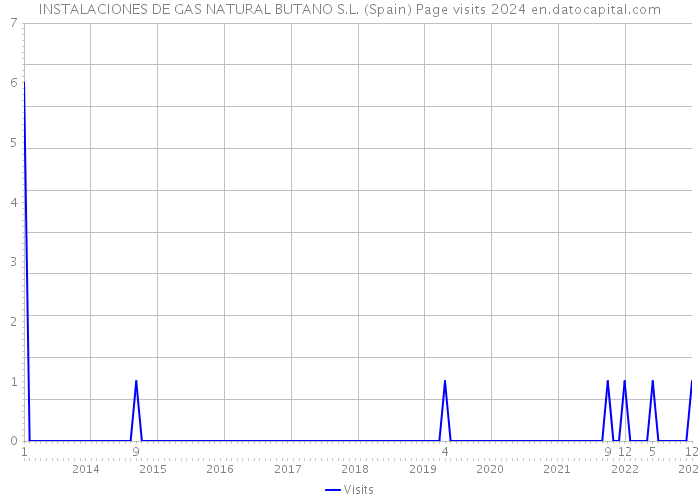INSTALACIONES DE GAS NATURAL BUTANO S.L. (Spain) Page visits 2024 