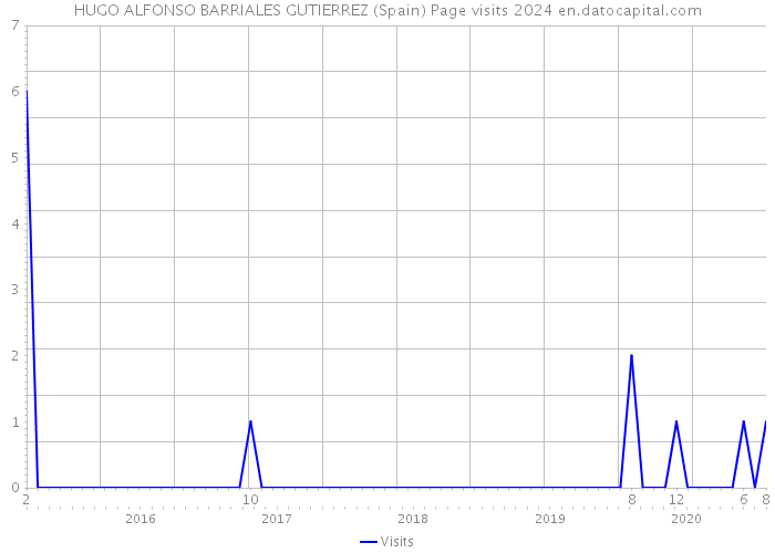 HUGO ALFONSO BARRIALES GUTIERREZ (Spain) Page visits 2024 