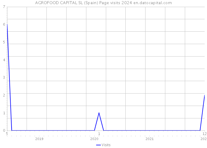 AGROFOOD CAPITAL SL (Spain) Page visits 2024 