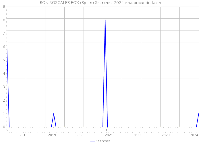IBON ROSCALES FOX (Spain) Searches 2024 