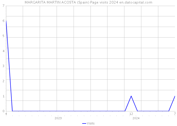 MARGARITA MARTIN ACOSTA (Spain) Page visits 2024 