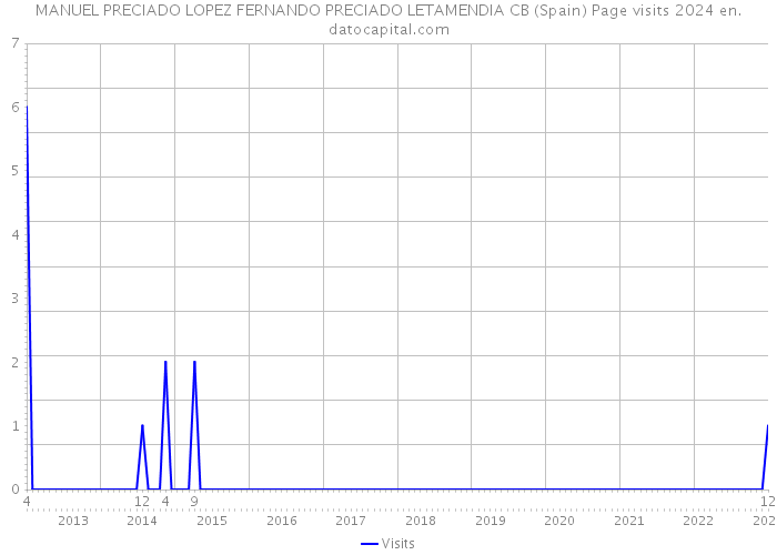 MANUEL PRECIADO LOPEZ FERNANDO PRECIADO LETAMENDIA CB (Spain) Page visits 2024 