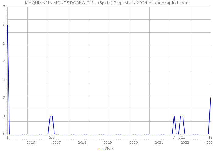 MAQUINARIA MONTE DORNAJO SL. (Spain) Page visits 2024 