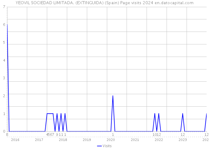 YEOVIL SOCIEDAD LIMITADA. (EXTINGUIDA) (Spain) Page visits 2024 