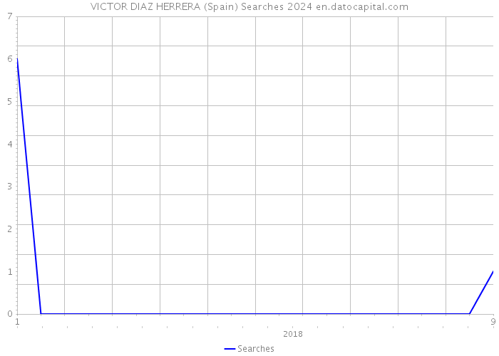 VICTOR DIAZ HERRERA (Spain) Searches 2024 