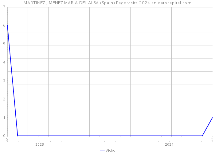 MARTINEZ JIMENEZ MARIA DEL ALBA (Spain) Page visits 2024 