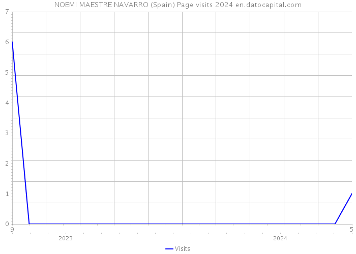 NOEMI MAESTRE NAVARRO (Spain) Page visits 2024 