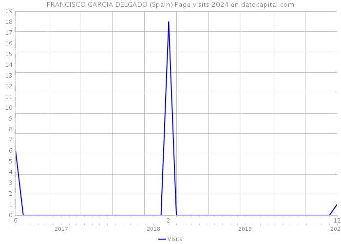 FRANCISCO GARCIA DELGADO (Spain) Page visits 2024 