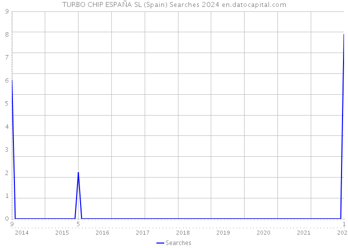 TURBO CHIP ESPAÑA SL (Spain) Searches 2024 