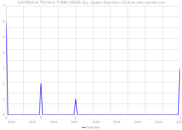 ASISTENCIA TECNICA TURBO DIESEL SLL. (Spain) Searches 2024 