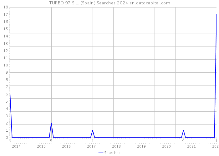 TURBO 97 S.L. (Spain) Searches 2024 