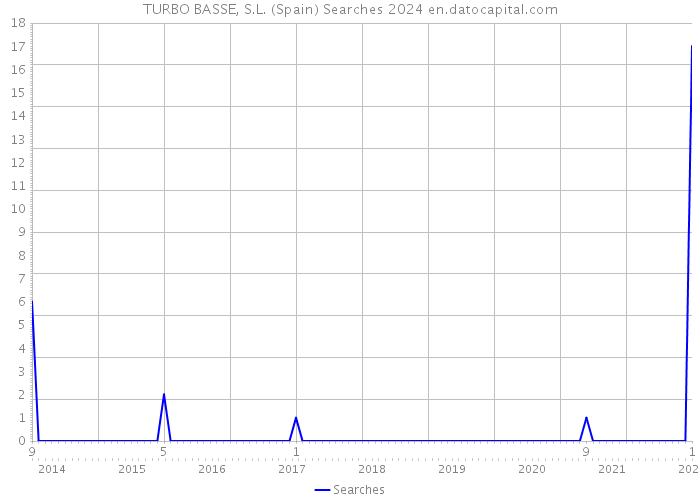 TURBO BASSE, S.L. (Spain) Searches 2024 